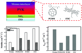 Graphical abstract: Incorporation of two electron acceptors to improve the electron mobility and stability of perovskite solar cells