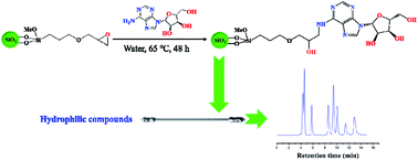 Graphical abstract: Preparation and chromatographic evaluation of the hydrophilic interaction chromatography stationary phase based on nucleosides or nucleotides