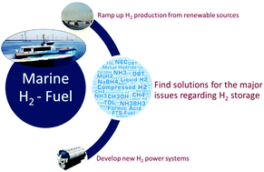 Graphical abstract: Challenges in the use of hydrogen for maritime applications
