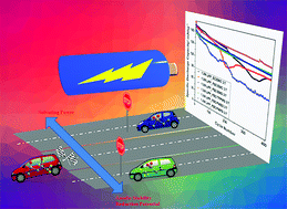 Graphical abstract: Principle in developing novel fluorinated sulfone electrolyte for high voltage lithium-ion batteries
