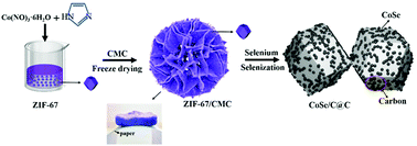 Graphical abstract: Synthesis and characterization of metal–organic framework/biomass-derived CoSe/C@C hierarchical structures with excellent sodium storage performance