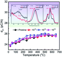 Graphical abstract: Damage mechanism and electro-elastic stability of LiNbO3 crystals irradiated with 6 MeV Xe23+
