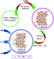 Graphical abstract: Enhanced stability and ultrahigh activity of amorphous ripple nanostructured Ni-doped Fe oxyhydroxide electrode toward synergetic electrocatalytic water splitting