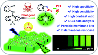 Graphical abstract: A portable chromogenic and fluorogenic membrane sensor for ultrasensitive, specific and instantaneous visualizing of lethal phosgene
