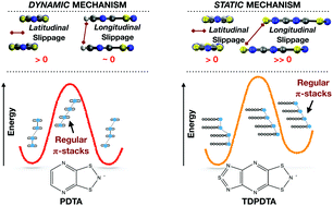 Graphical abstract: Two different mechanisms of stabilization of regular π-stacks of radicals in switchable dithiazolyl-based materials