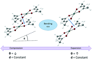 Graphical abstract: Determining the mechanisms of deformation in flexible crystals using micro-focus X-ray diffraction