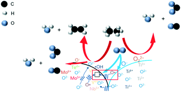 Graphical abstract: Phase-pure M1 MoVNbTeOx/TiO2 nanocomposite catalysts: high catalytic performance for oxidative dehydrogenation of ethane
