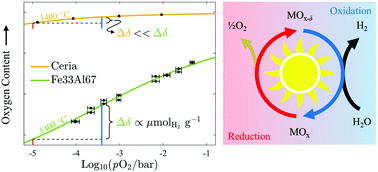 Graphical abstract: A thermochemical study of iron aluminate-based materials: a preferred class for isothermal water splitting