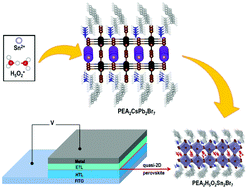 Graphical abstract: Quasi-2D lead-free halide perovskite using superalkali cations for red-light-emitting diodes