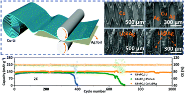 Graphical abstract: A lithiophilic/lithiophobic ternary alloy anode with Ag concentration gradients guides uniform Li deposition