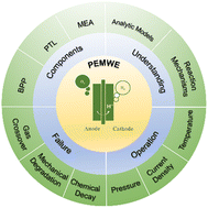 Graphical abstract: Recent advances in proton exchange membrane water electrolysis