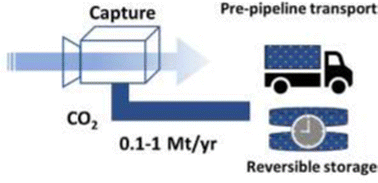 Graphical abstract: Emerging concepts in intermediate carbon dioxide emplacement to support carbon dioxide removal