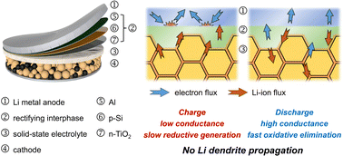 Graphical abstract: Rectifying interphases for preventing Li dendrite propagation in solid-state electrolytes