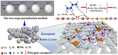 Graphical abstract: Sustainable catalytic oxidation of 1,3-butadiene over dispersedly assembled Ce0.027W0.02Mn0.054TiOx featuring synergistic redox cycles