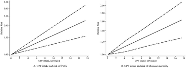 Graphical abstract: Dose–response meta-analysis of ultra-processed food with the risk of cardiovascular events and all-cause mortality: evidence from prospective cohort studies