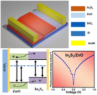 Graphical abstract: Enhanced photodetection and a wider spectral range in the In2S3–ZnO 2D–3D heterojunction: combined optical absorption and enhanced carrier separation at the type-II heterojunction