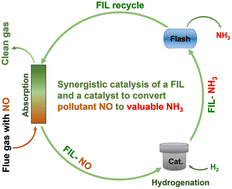 Graphical abstract: NH3 production from absorbed NO with synergistic catalysis of Pd/C and functionalized ionic liquids