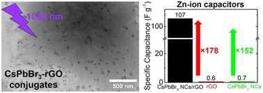 Graphical abstract: Harnessing laser technology to create stable metal halide perovskite–rGO conjugates as promising electrodes for Zn-ion capacitors