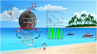 Graphical abstract: Alginate@ZnCO2O4 for efficient peroxymonosulfate activation towards effective rhodamine B degradation: optimization using response surface methodology