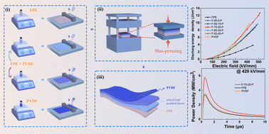 Graphical abstract: Enhanced energy density and efficiency of all-organic composites by designing a multilayer gradient structure
