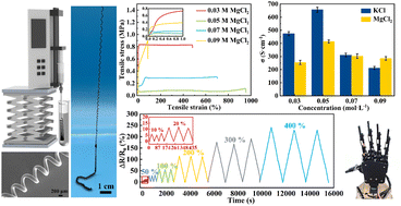 Graphical abstract: Highly stretchable and elastic PEDOT:PSS helix fibers enabled wearable sensors