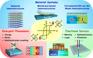 Graphical abstract: Interface phenomena and emerging functionalities in ferroelectric oxide based heterostructures