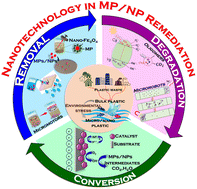 Graphical abstract: A review on the role of nanotechnological interventions in sequestration, mitigation and value-added product conversion of micro-/nanoplastics