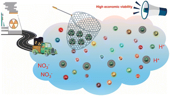 Graphical abstract: Highly selective capture of palladium from acidic solution by sulfur-functionalized porous carbon microspheres: performance and mechanism