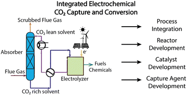 Graphical abstract: Integrated CO2 capture and electrochemical conversion: coupled effects of transport, kinetics and thermodynamics in the direct reduction of captured-CO2 adducts