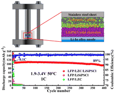 Graphical abstract: Halide-sulfide bilayer electrolytes for LiFePO4-based all-solid-state batteries