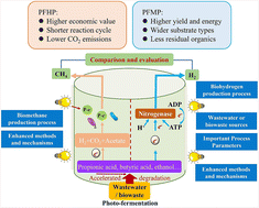 Graphical abstract: A comparative review of biohydrogen and biomethane production from biowaste through photo-fermentation