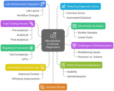 Graphical abstract: From Lab-on-a-Chip to Lab-on-a-Chip-in-the-Lab: a perspective of clinical laboratory medicine for the microtechnologist