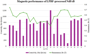 Graphical abstract: Advancing neodymium permanent magnets with laser powder bed fusion technology: a comprehensive review of process–structure–property relationship