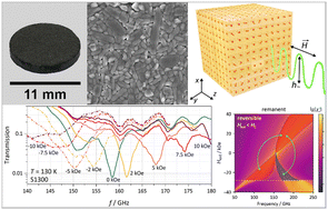 Graphical abstract: Tunable sub-terahertz resonance absorption in high-coercivity magnetodielectric ceramics