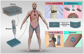 Graphical abstract: 3D and 4D printing of MXene-based composites: from fundamentals to emerging applications