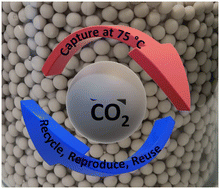 Graphical abstract: Mesoporous silica–amine beads from blast furnace slag for CO2 capture applications