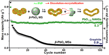 Graphical abstract: Nanoparticle-assembled interconnected PbO1.44 hollow spheres enabled by PVP-driven transformation of β-PbO2 and self-sacrificial templating for superior lithium storage