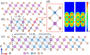 Graphical abstract: Phonon thermal transport in Bi2Te3/Sb2Te3 monolayer superlattices: a neural network potential study