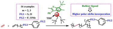 Graphical abstract: Direct synthesis of polyethylene containing two kinds of heteroatoms by scandium complexes