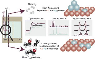 Graphical abstract: Cu–Ag interactions in bimetallic Cu–Ag catalysts enhance C2+ product formation during electrochemical CO reduction