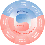 Graphical abstract: Advances in radiative cooling materials for building energy efficiency: a decade of progress