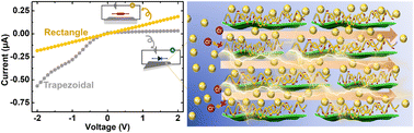 Graphical abstract: Geometrical engineering of nearly fully cation-selective 2D angstrom-scale ionic diode membranes for highly efficient osmotic energy conversion