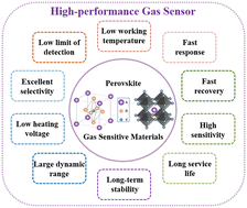 Graphical abstract: A review on recent research progress in perovskite-based gas sensors