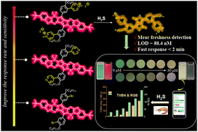 Graphical abstract: Electrostatic interaction-enhanced chromophore reaction: a cationic pyridinium-functionalized pyrrolopyrrole aza-BODIPY fluorophore for highly efficient H2S detection