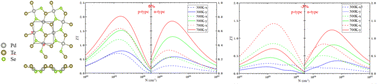 Graphical abstract: Enhanced thermoelectric performance and reversed anisotropy in the Janus penta-PdSeTe monolayer via biaxial strain
