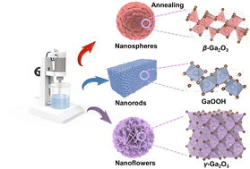 Graphical abstract: Ultrasonication-assisted synthesis of morphology-controlled gallium oxide nanoparticles for high-performance photoelectronic device applications