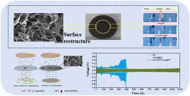 Graphical abstract: A porous and flame-retardant rGO/PPTA modified PP composite separator suitable for high electrochemical performance and excellent security of lithium metal battery