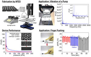 Graphical abstract: Development of a PVDF/1D–2D nanofiller porous structure pressure sensor using near-field electrospinning for human motion and vibration sensing