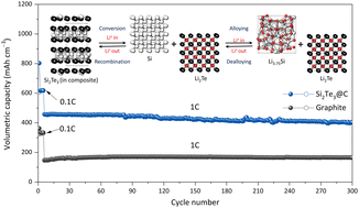 Graphical abstract: Layered Si2Te3-based anodes for high-performance Li-ion batteries