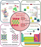 Graphical abstract: Advances in oxychalcogenide materials for hydrogen evolution photocatalysis in aqueous media